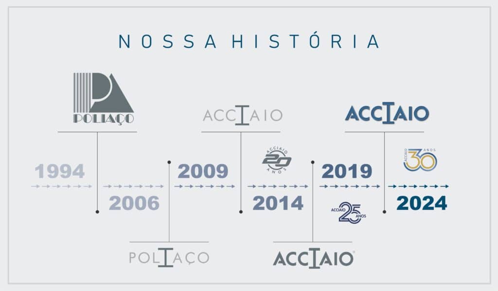 Linha do tempo da história da empresa Acciaio